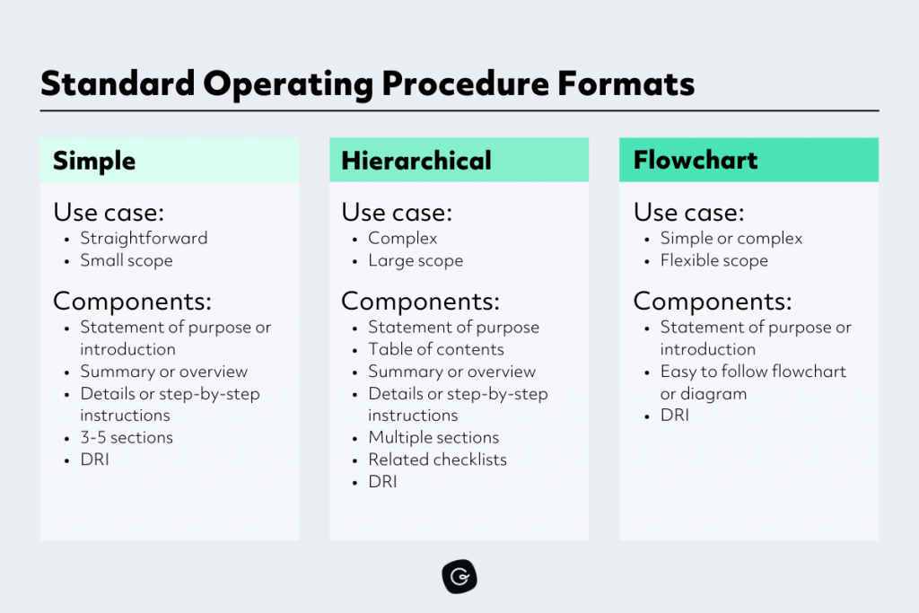 prosedur dan format sop